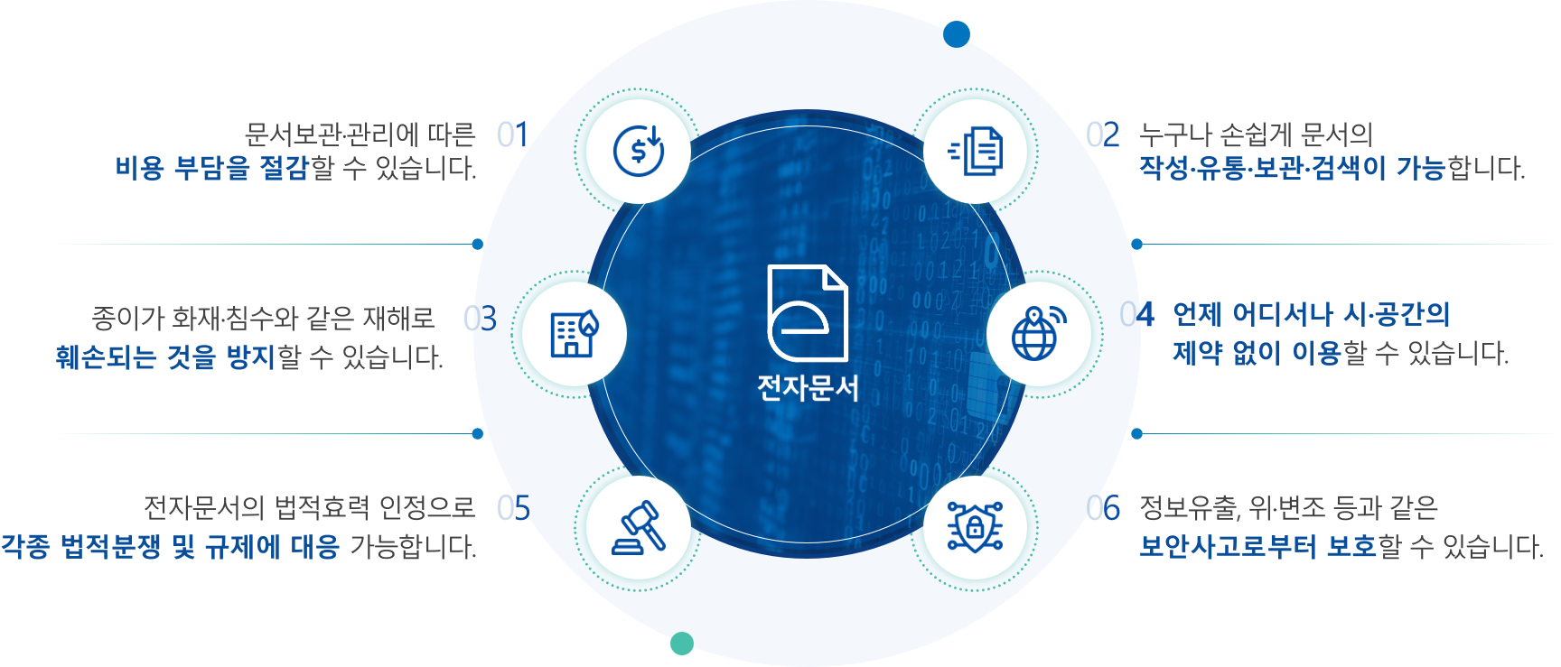 전자문서의 장점